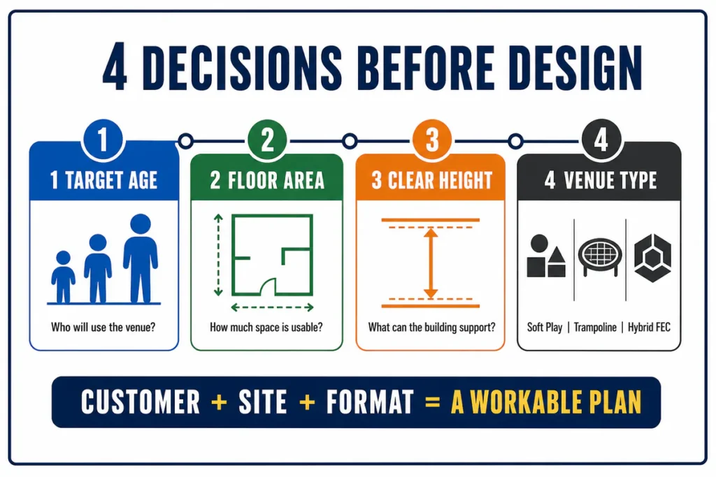 A four-part decision framework covering the customer group, usable space, building height, and preferred commercial playground format.