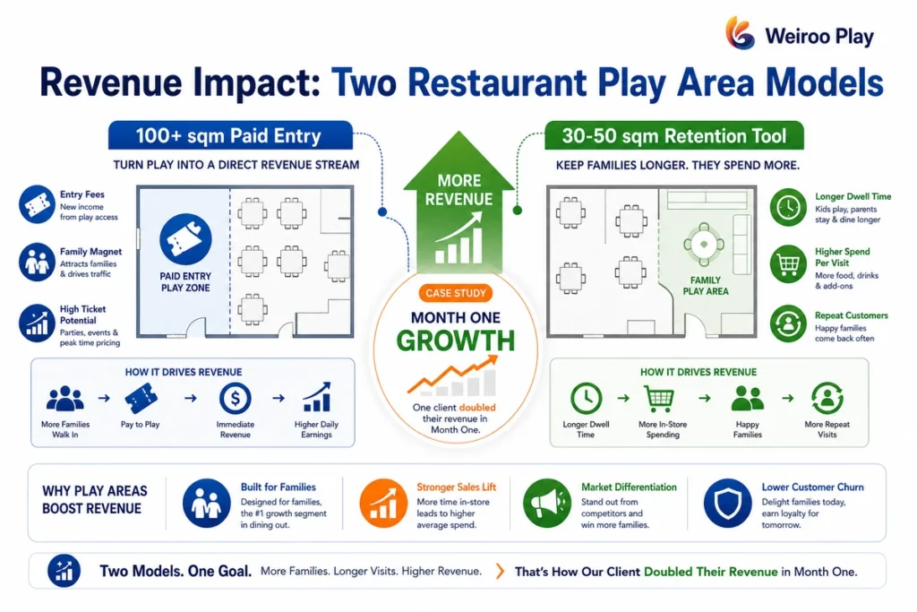 This infographic explains the two main revenue paths for restaurant play areas: standalone paid-entry play zones and smaller play areas that improve family dining retention.