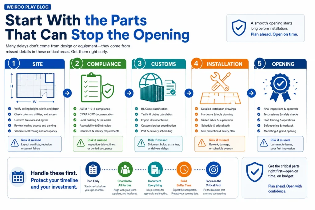 This infographic explains the early planning areas that can delay an indoor playground opening, including site review, compliance, customs, installation, and final launch preparation.
