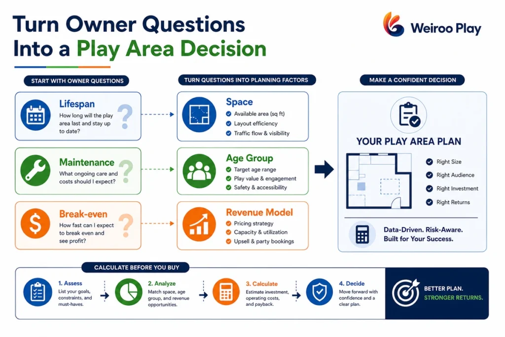 This infographic shows how practical owner questions can become a structured decision framework before buying restaurant play area equipment.