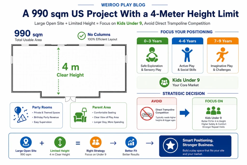 This infographic presents a US project example where a 990 sqm site with a 4-meter clear height was positioned for younger children instead of a trampoline-focused concept.