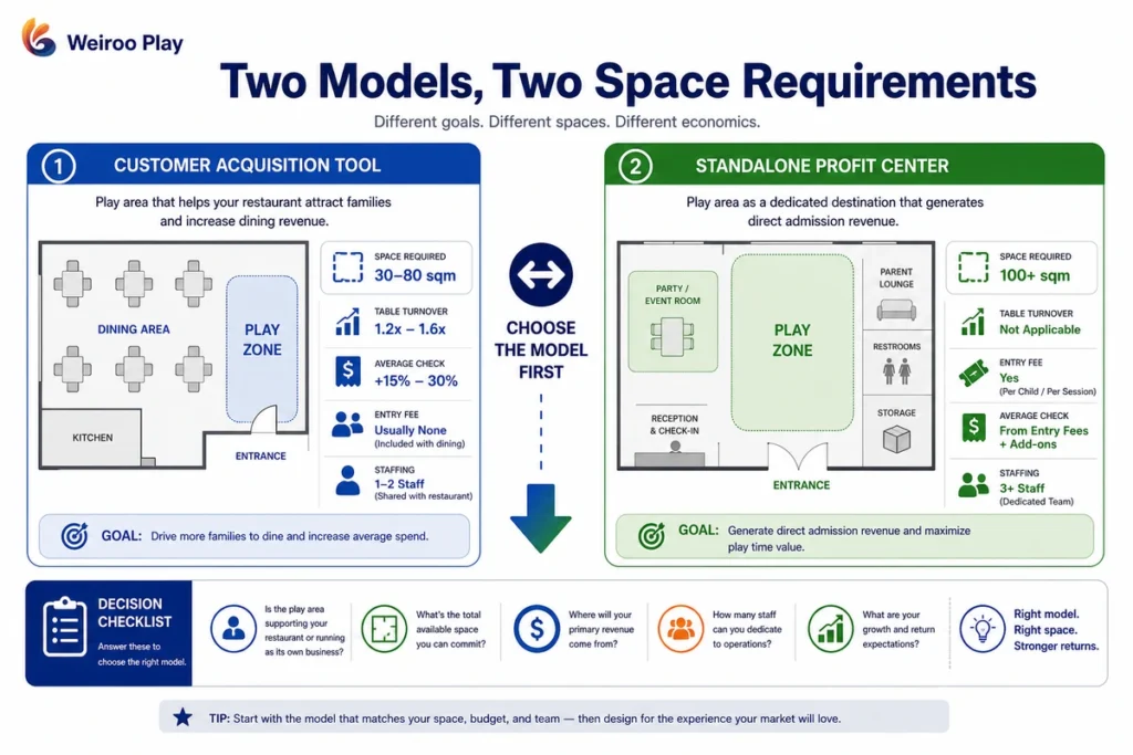 This infographic compares restaurant play areas used for customer acquisition with larger paid-entry zones that operate as standalone profit centers.
