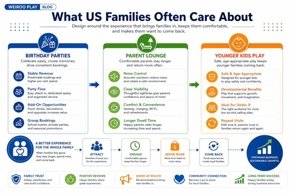 This infographic highlights customer experience factors that often matter in US indoor playground projects, especially birthday parties and parent lounge design.