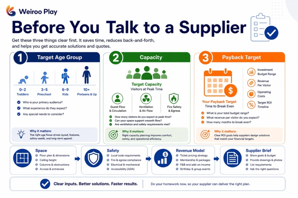 This infographic gives restaurant owners a three-part checklist to prepare before discussing a play area project with an equipment supplier.