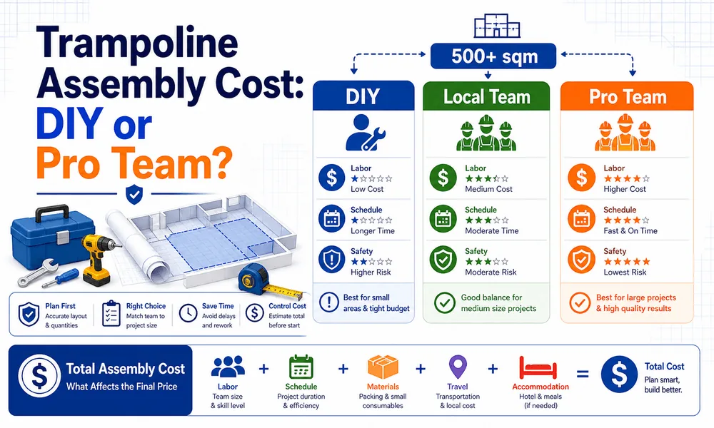 This featured image introduces the article's main installation decision framework, including project size, labor cost, schedule, and safety considerations.