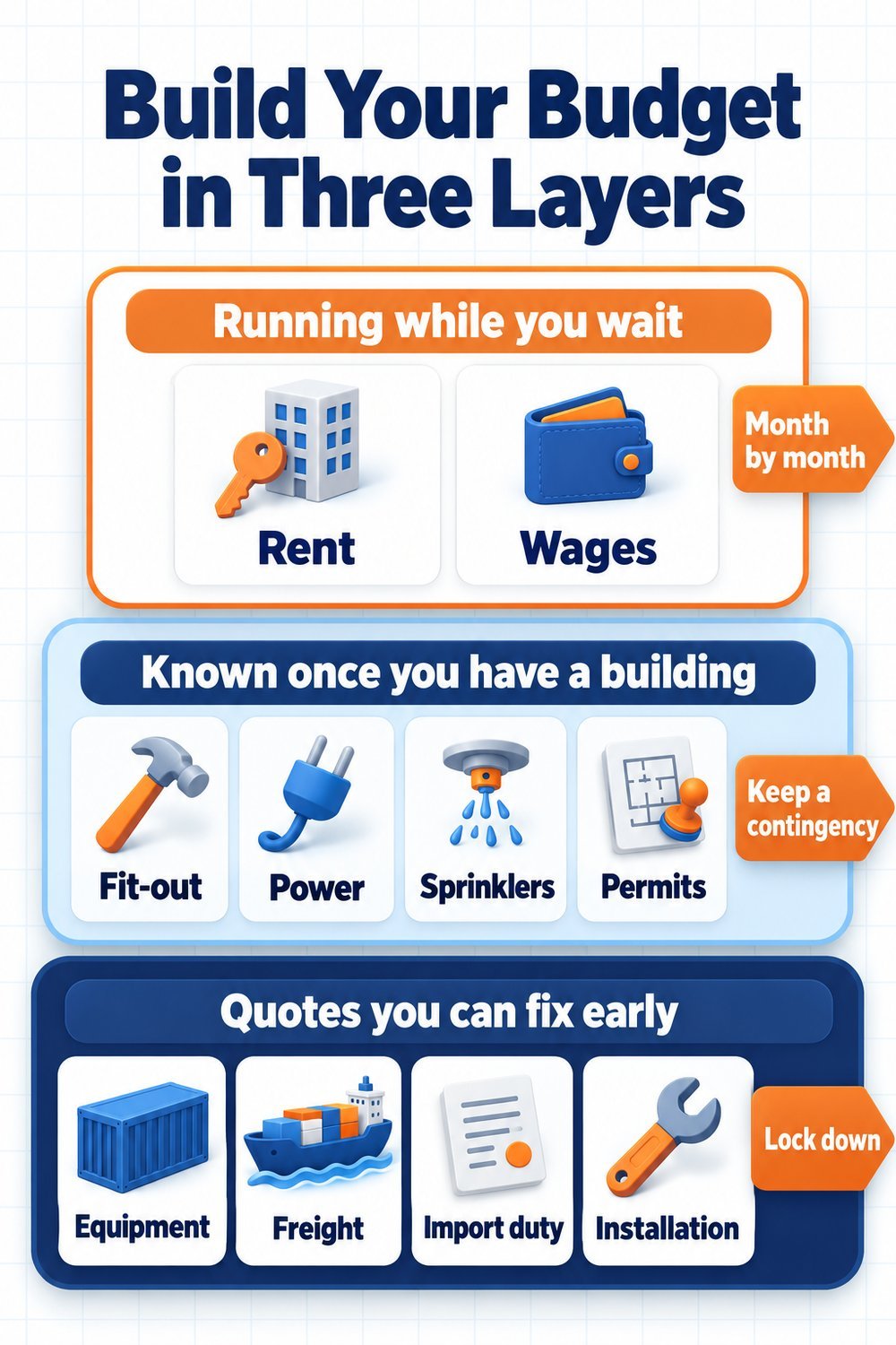Build your budget in three layers: quotes you can fix early (equipment, freight, import duty, installation), costs known once you have a building (fit-out, power, sprinklers, permits), and costs running while you wait (rent, wages)